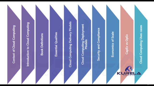 Cloud Computing Fundamentals – Screenshot 4