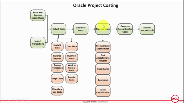 R12i Oracle Project Costing Fundamentals – Screenshot 1