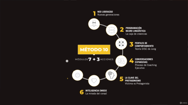 NEO Liderazgo. Introducción al COACHING EJECUTIVO. Método 10 – Screenshot 3