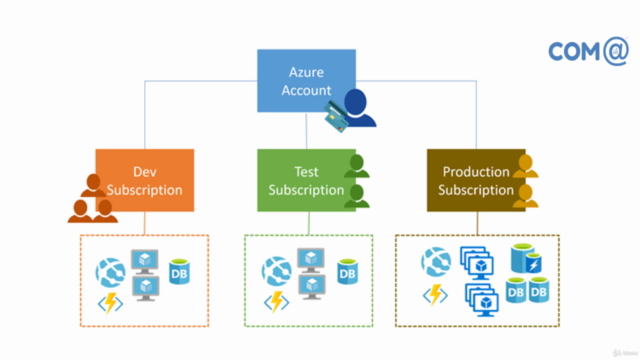 Microsoft Azure Architect Technologies: AZ-303/300 - TAMIL – Screenshot 1