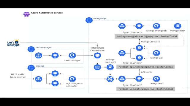 Azure Kubernetes Service DevOps – Screenshot 2