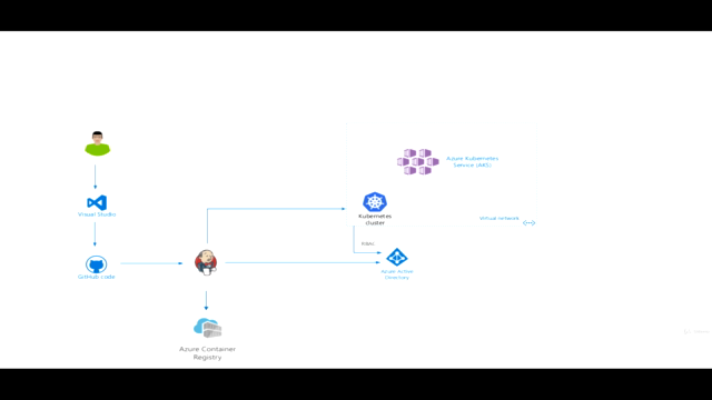 Azure Kubernetes Service DevOps – Screenshot 3