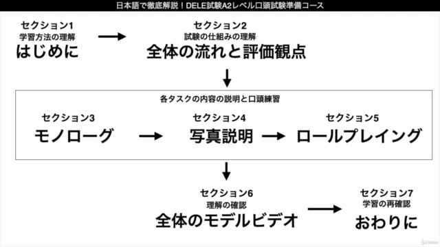 日本語で徹底解説!スペイン語DELE試験A2レベル口頭試験準備コース – Screenshot 3