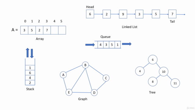 Data Structures using C# and .NET Core 3.0 – Screenshot 2