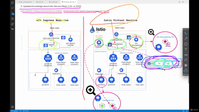 Complete Istio Service Mesh (1.8) Masterclass + AWS EKS 2022