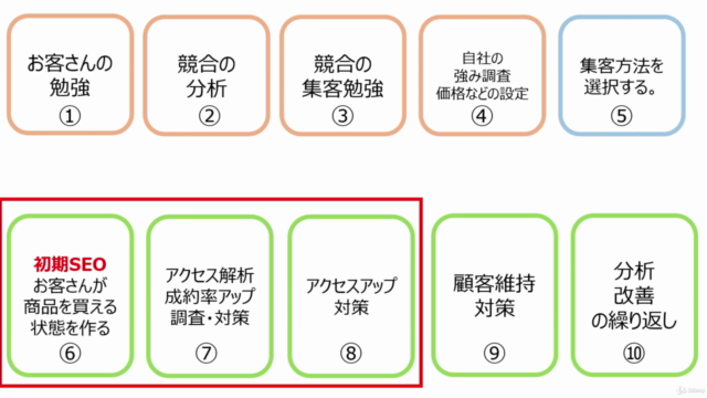 ウェブ集客初心者の為の「売上アップ」のための10ステップ – Screenshot 2
