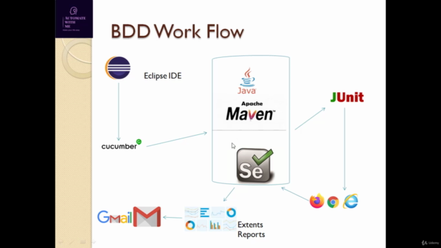 Automation Framework-Selenium,Java,Cucumber,TestNg & Jenkins – Screenshot 1