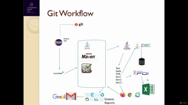 Automation Framework-Selenium,Java,Cucumber,TestNg & Jenkins – Screenshot 3