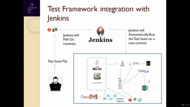 Automation Framework-Selenium,Java,Cucumber,TestNg & Jenkins – Screenshot 4
