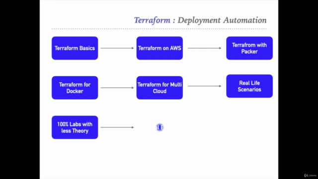 The Complete Terraform IAC Development Bootcamp - 2024 - Screenshot_04