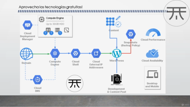 Crea tu Host en Google Cloud para WordPress - INTENSIVO – Screenshot 2