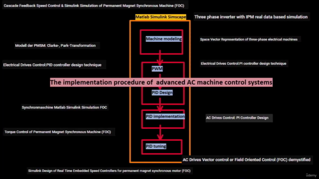 PMSM Field-Oriented Motor Control & FOC Simulink Simulation - Screenshot_02