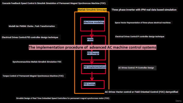 PMSM Field-Oriented Motor Control & FOC Simulink Simulation – Screenshot 2
