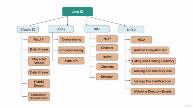 Efficient Input/Output using JAVA IO, NIO and NIO2 – Screenshot 3