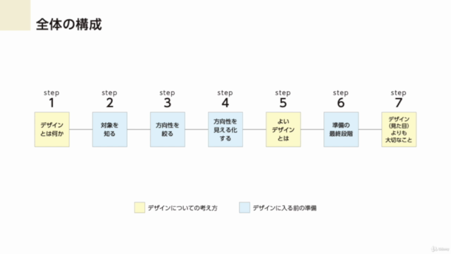 ノンデザイナーのための「デザインをする前に知っておきたい7ステップ」〜問題解決に向けた思考の整理術〜 – Screenshot 3