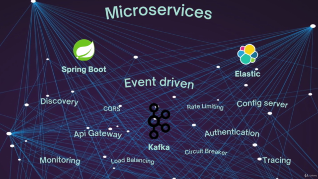 Event-Driven Microservices: Spring Boot, Kafka and Elastic - Screenshot_02
