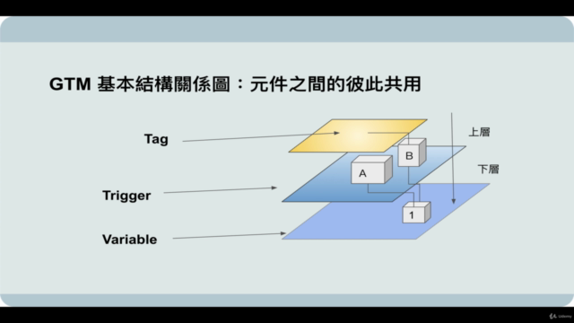 像個工程師思考一般開始使用 Google Tag Manager,培養使用追蹤標記的基本概念 – Screenshot 1