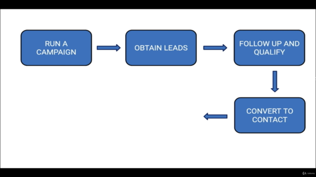 An Introduction to Zoho CRM - Part 1 – Screenshot 2