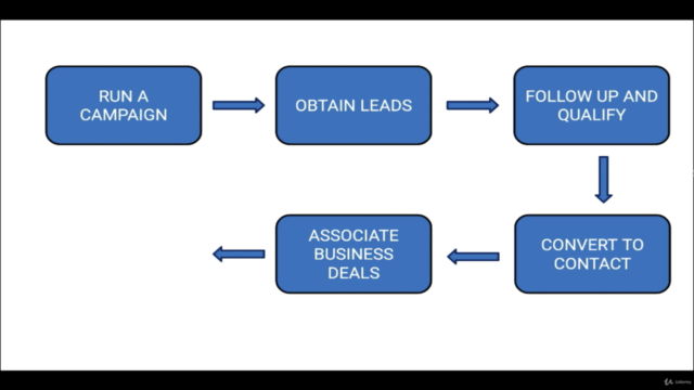 An Introduction to Zoho CRM - Part 1 – Screenshot 3