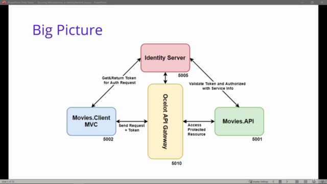 Secure .Net Microservices with IdentityServer4 OAuth2,OpenID – Screenshot 1