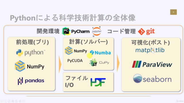 科学技術計算のためのPython入門 – Screenshot 3