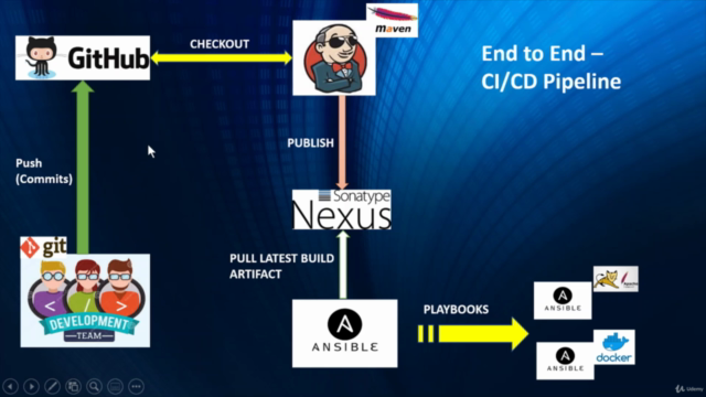 DevOps: CI/CD with Jenkins Nexus Ansible Docker Terraform - Screenshot_04