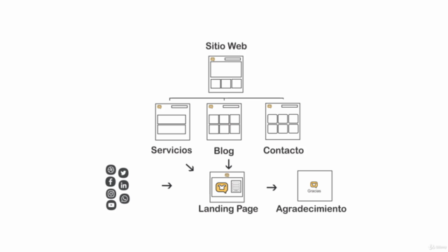 Fundamentos Avanzados para Crear Landing Pages Efectivas – Screenshot 3