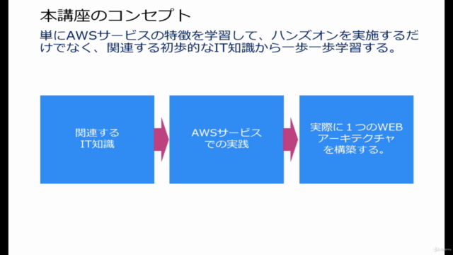 【Old版】超初心者が最も簡単にAWSアーキテクチャ構築を学習する講座 – Screenshot 4