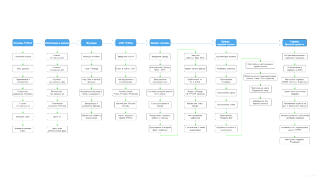 Перенос django проекта на другой компьютер