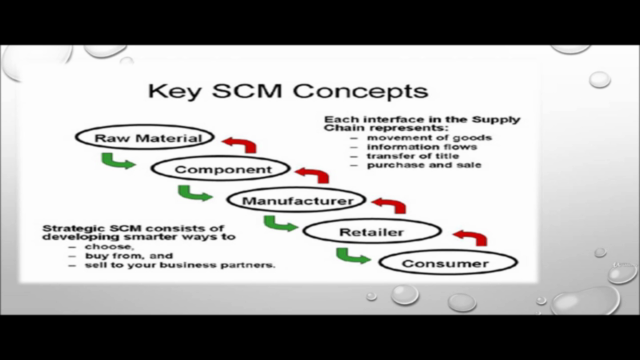 Supply Chain Management : Food Processing Industry – Screenshot 2