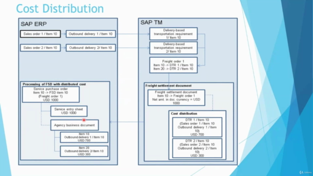 SAP S/4HANA TM 2020 Freight Settlement Process (Functional) - Screenshot_04