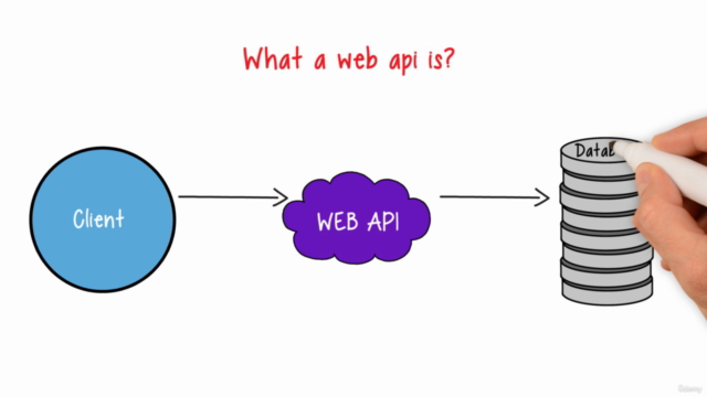 ASP.NET CORE WEB API | The Complete Guide – Screenshot 1