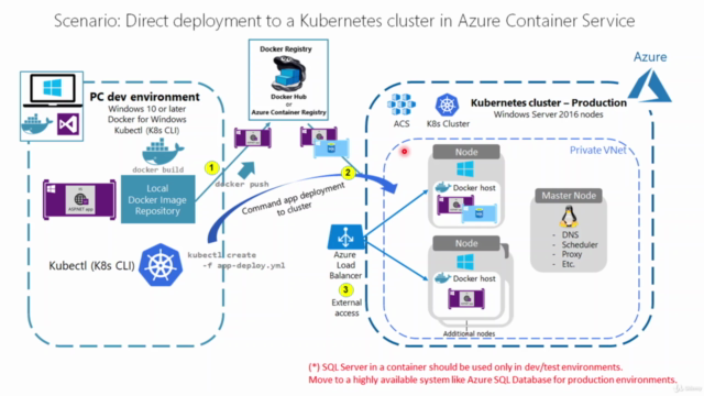 Deploying .Net Microservices with K8s, AKS and Azure DevOps – Screenshot 1