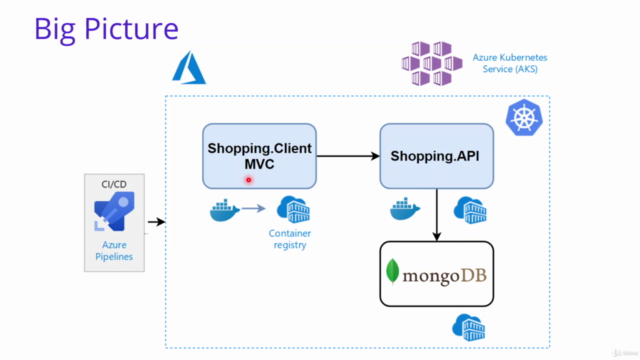 Deploying .Net Microservices with K8s, AKS and Azure DevOps – Screenshot 2