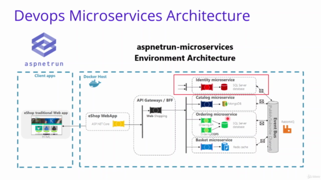 Deploying .Net Microservices with K8s, AKS and Azure DevOps – Screenshot 4
