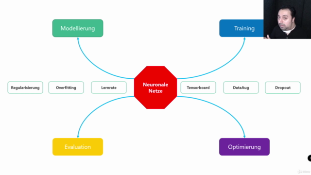 Neuronale Netze Optimieren und Evaluieren mit Tensorflow 2 – Screenshot 3