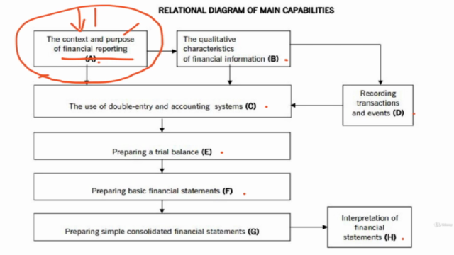ACCA Financial Accounting (FA) - Tam Kurs - Screenshot_03