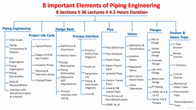 8 Important Elements of Piping Engineering – Screenshot 1