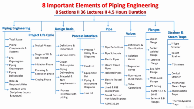 8 Important Elements of Piping Engineering – Screenshot 2