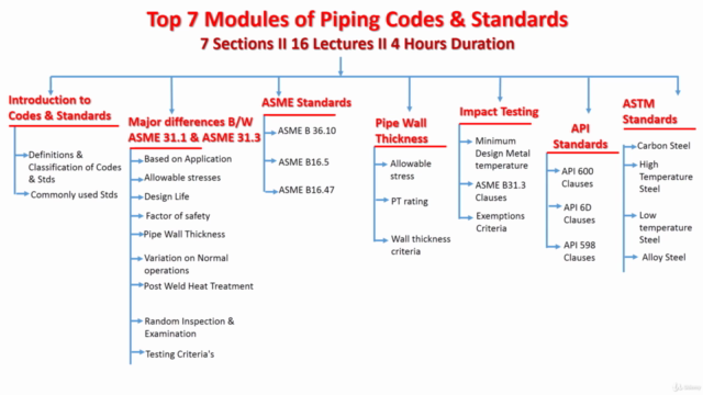 7 Modules for Piping Codes & Standards – Screenshot 1