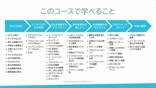 今すぐ始めるDX入門 - デジタルトランスフォーメーションを実現するテクノロジーやビジネスモデル変革、新規事業開発を学ぶ – Screenshot 3