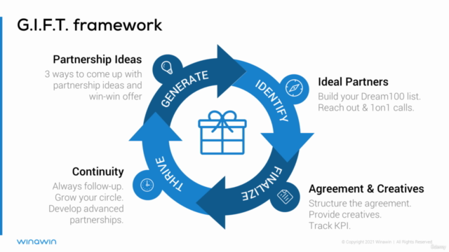 GIFT Framework Masterclass: Digital Marketing Partnerships – Screenshot 3