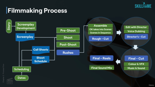 The Filmmaking Process - BASIC – Screenshot 3