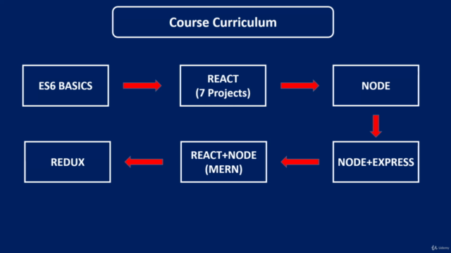 MERN Stack Development with React , Redux , Node 2021 – Screenshot 3