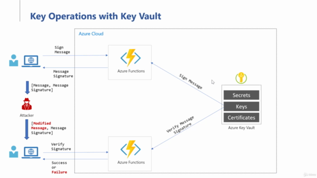 Azure Key Vault: The Complete Introduction – Screenshot 3