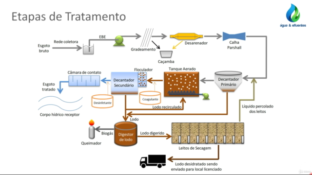 Curso Básico de Tratamento de Esgoto Sanitário – Screenshot 4