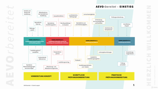 Ausbilderschein Handlungsfeld 4 – Ausbilder nach AEVO (AdA) – Screenshot 4