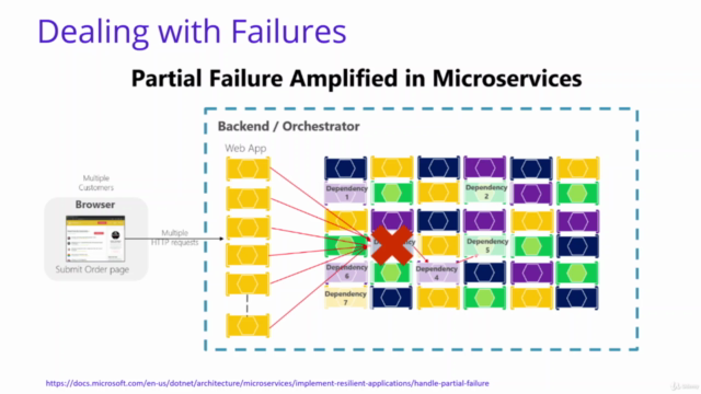 Microservices Observability, Resilience, Monitoring on .Net – Screenshot 1