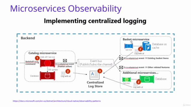Microservices Observability, Resilience, Monitoring on .Net – Screenshot 2