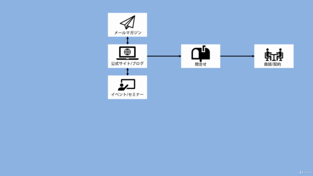 営業経験の無いエンジニアが紹介に頼らず顧客を増やす『新規開拓5つのステップ』 – Screenshot 3